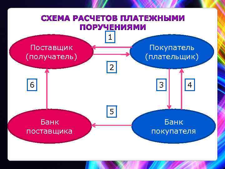 1 Поставщик (получатель) Покупатель (плательщик) 2 6 3 4 5 Банк поставщика Банк покупателя