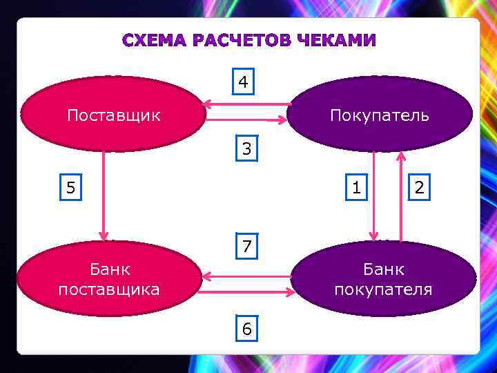 4 Поставщик Покупатель 3 5 1 2 7 Банк поставщика Банк покупателя 6 