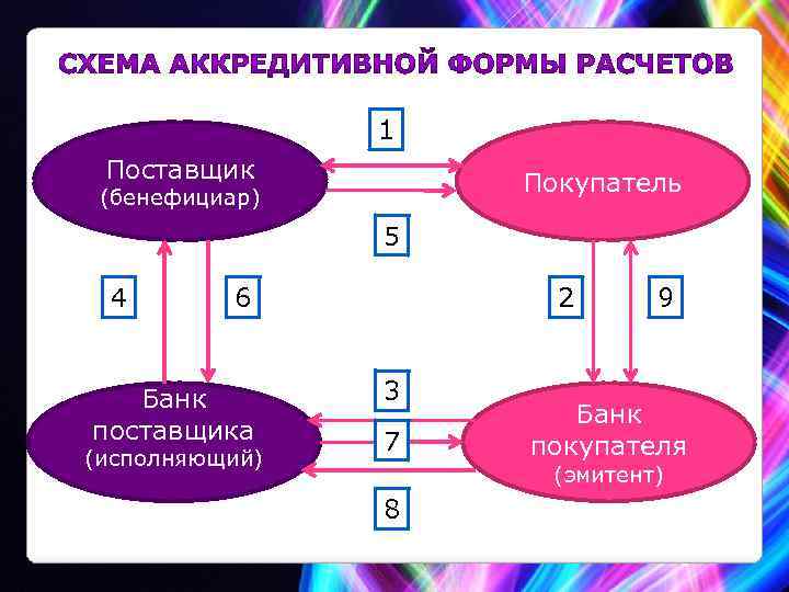 Схема аккредитивной формы расчетов