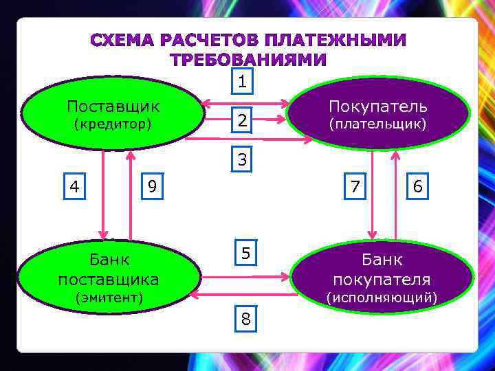 Схема расчетов платежными требованиями схема