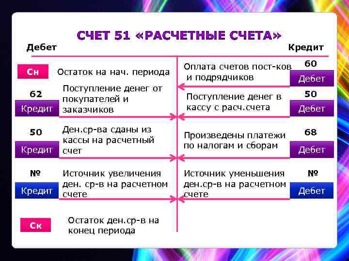 Дебет Сн 62 Кредит 50 Кредит № Кредит Ск Кредит Остаток на нач. периода