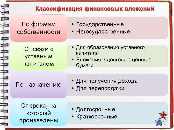 Классификация финансовых вложений По формам собственности От связи с уставным капиталом По назначению От