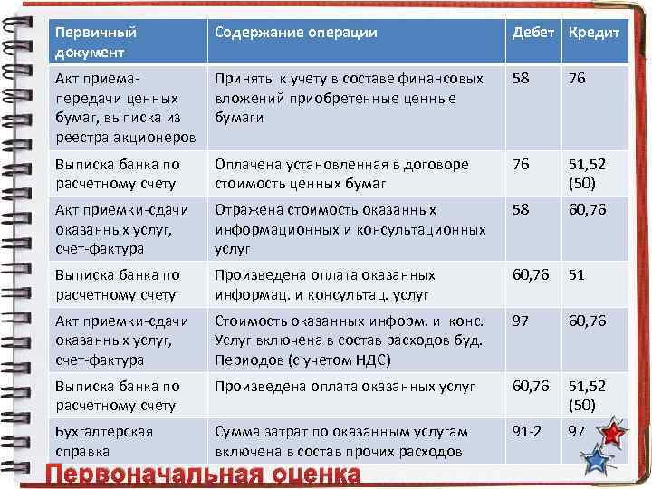 Первичный документ Содержание операции Дебет Кредит Акт приемапередачи ценных бумаг, выписка из реестра акционеров