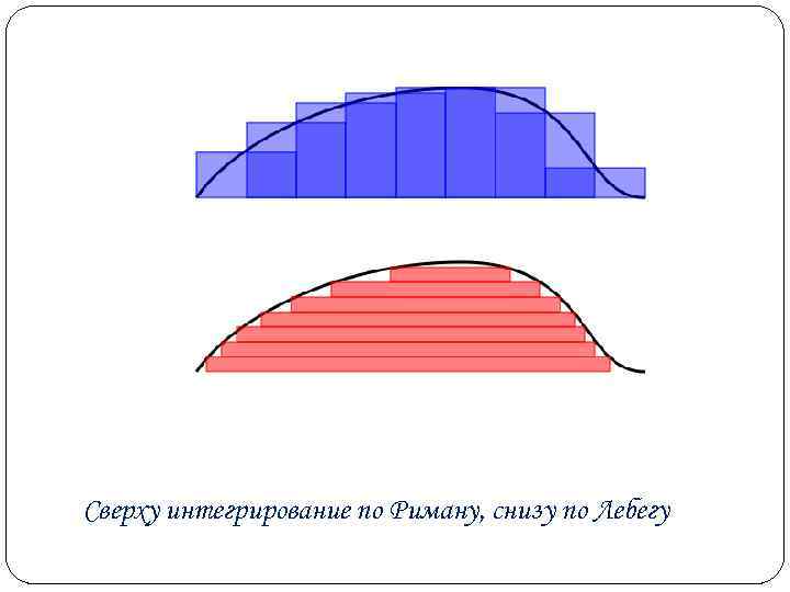 Загадка римана. Интегральная сумма Римана и Лебега. Критерий Лебега рисунок. По Лебегу и по РИММАНУ. Риман и Лебег различие.