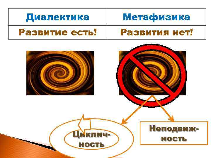 Диалектика Метафизика Развитие есть! Развития нет! 