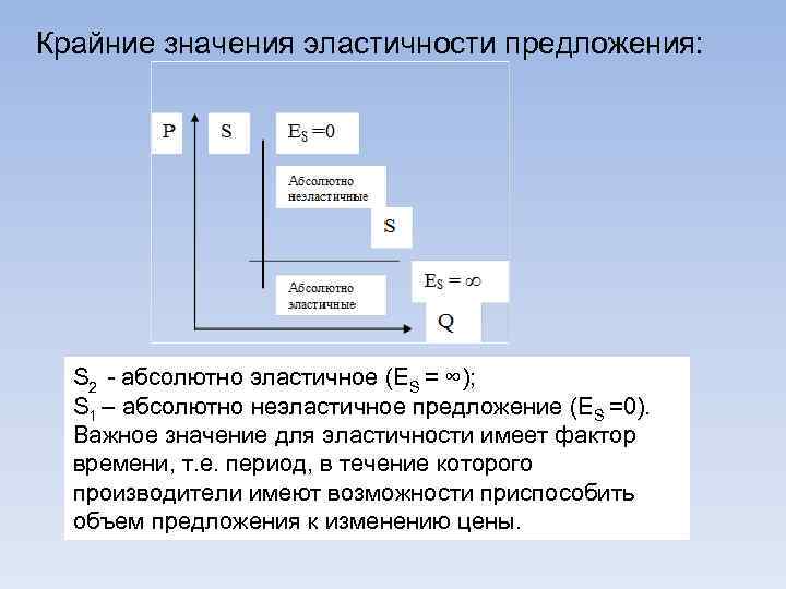 Крайние значения эластичности предложения: S 2 - абсолютно эластичное (ES = ∞); S 1