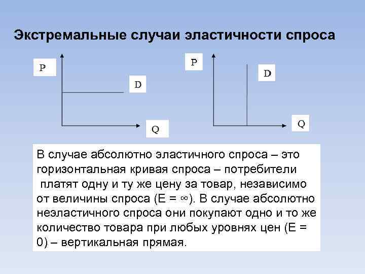 Абсолютно эластичный спрос