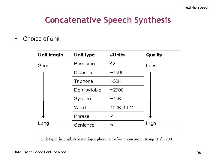 Text-to-Speech Concatenative Speech Synthesis • Choice of unit Unit length Unit type #Units Quality