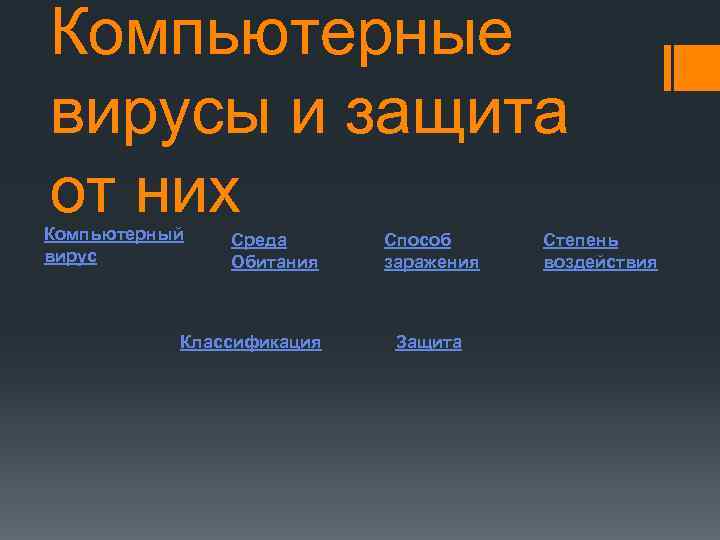 Компьютерные вирусы и защита от них Компьютерный вирус Среда Обитания Классификация Способ заражения Защита