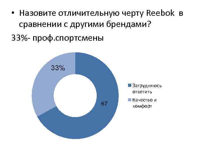  • Назовите отличительную черту Reebok в сравнении с другими брендами? 33%- проф. спортсмены