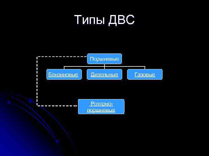 Типы ДВС Поршневые Бензиновые Дизельные Роторнопоршневые Газовые 