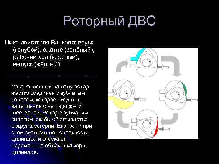 Роторный ДВС Цикл двигателя Ванкеля: впуск (голубой), сжатие (зелёный), рабочий ход (красный), выпуск (жёлтый)