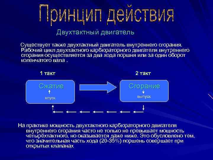 Двухтактный двигатель Существует также двухтактный двигатель внутреннего сгорания. Рабочий цикл двухтактного карбюраторного двигателя внутреннего