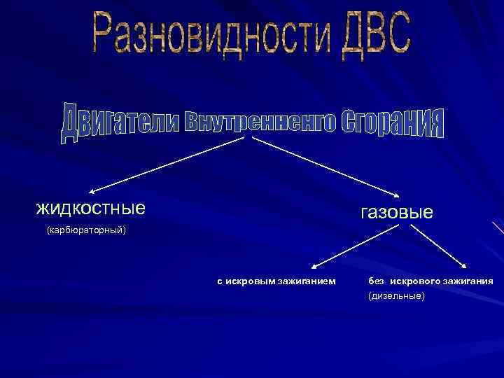 жидкостные газовые (карбюраторный) с искровым зажиганием без искрового зажигания (дизельные) 