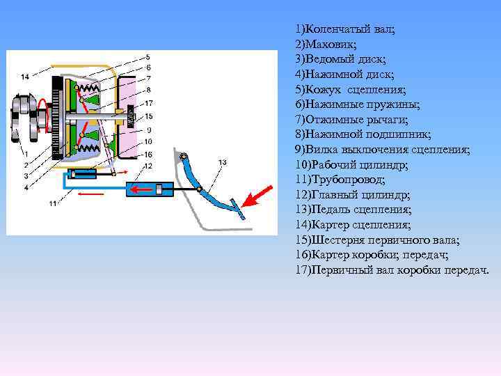 1)Коленчатый вал; 2)Маховик; 3)Ведомый диск; 4)Нажимной диск; 5)Кожух сцепления; 6)Нажимные пружины; 7)Отжимные рычаги; 8)Нажимной