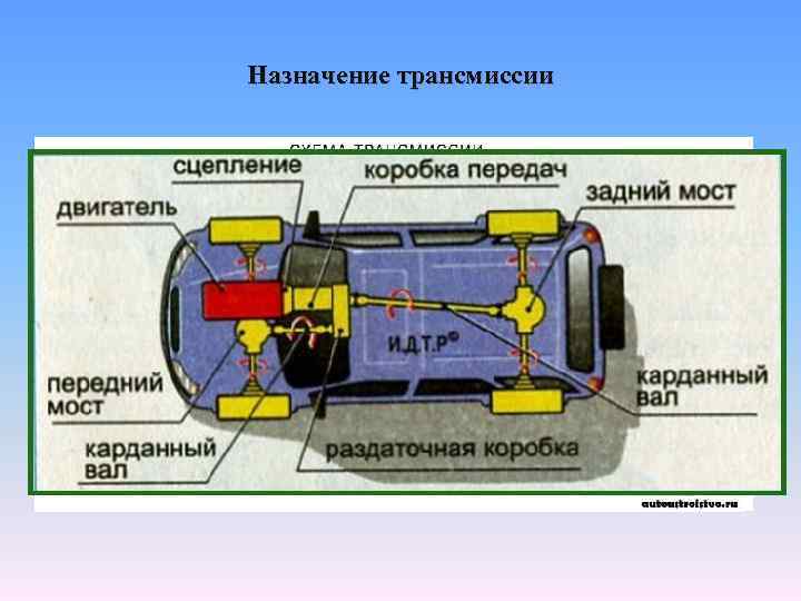 Назначение трансмиссии Трансмиссия автомобиля служит для передачи крутящего момента от двигателя к ведущим колесам.