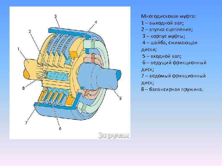 Многодисковая муфта: 1 – выходной вал; 2 – втулка сцепления; 3 – корпус муфты;