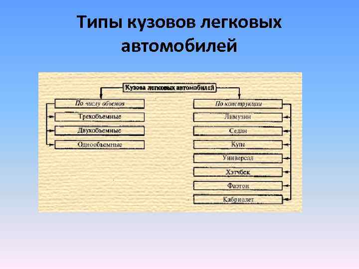 Типы кузовов легковых автомобилей 
