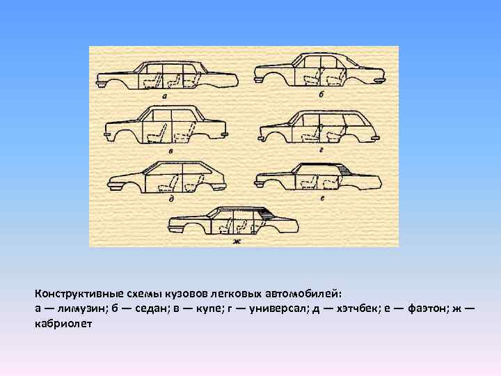 Конструктивные схемы кузовов легковых автомобилей: а — лимузин; б — седан; в — купе;