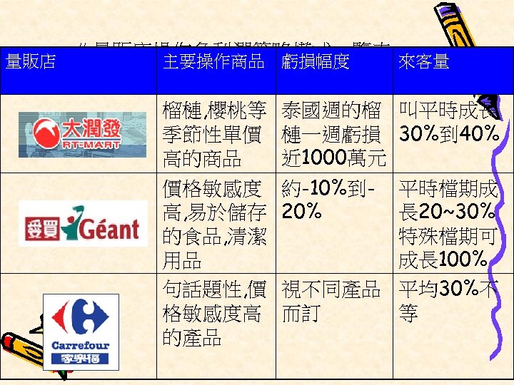 ＃量販店操作負利潤策略模式ㄧ覽表 來客量 量販店 主要操作商品 虧損幅度 榴槤, 櫻桃等 泰國週的榴 叫平時成長 季節性單價 槤一週虧損 30%到 40% 近