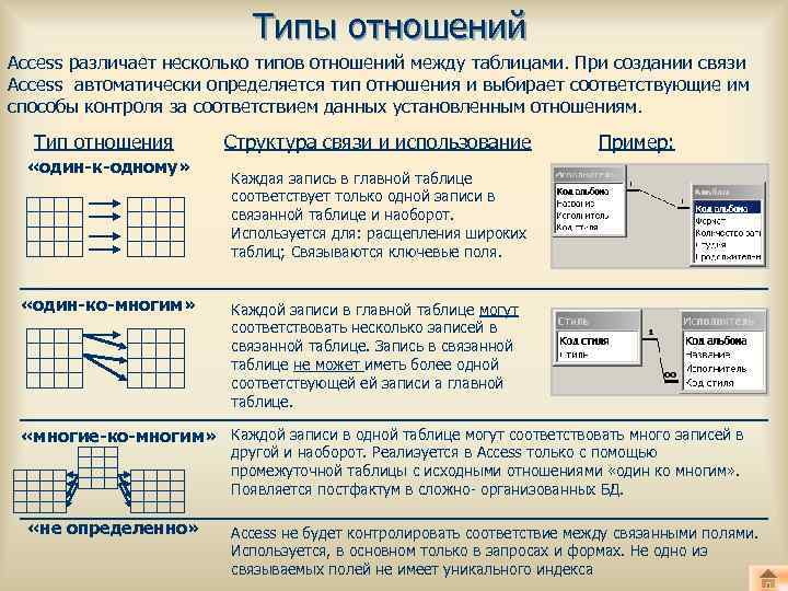 Типы отношений Access различает несколько типов отношений между таблицами. При создании связи Access автоматически