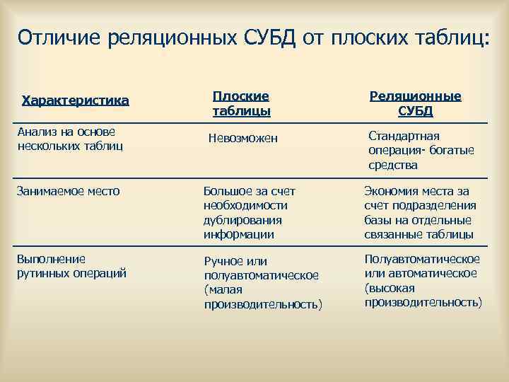 Отличие реляционных СУБД от плоских таблиц: Характеристика Анализ на основе нескольких таблиц Плоские таблицы