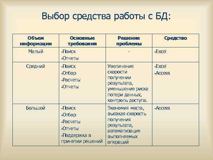 Выбор средства работы с БД: Объем информации Малый Основные требования §Поиск Решение проблемы Средство