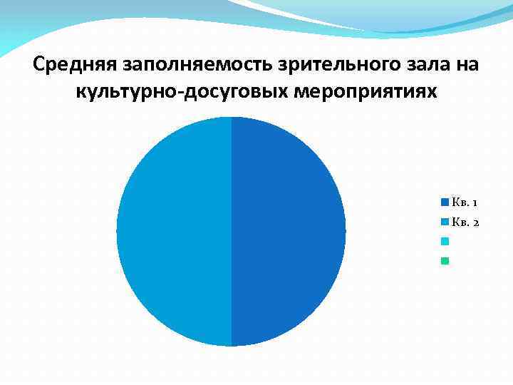 Средняя заполняемость зрительного зала на культурно-досуговых мероприятиях Кв. 1 Кв. 2 