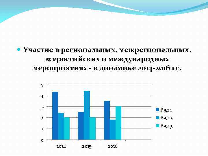  Участие в региональных, межрегиональных, всероссийских и международных мероприятиях - в динамике 2014 -2016
