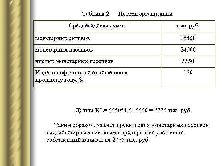 Таблица 2 — Потери организации Среднегодовая сумма тыс. руб. монетарных активов 18450 монетарных пассивов
