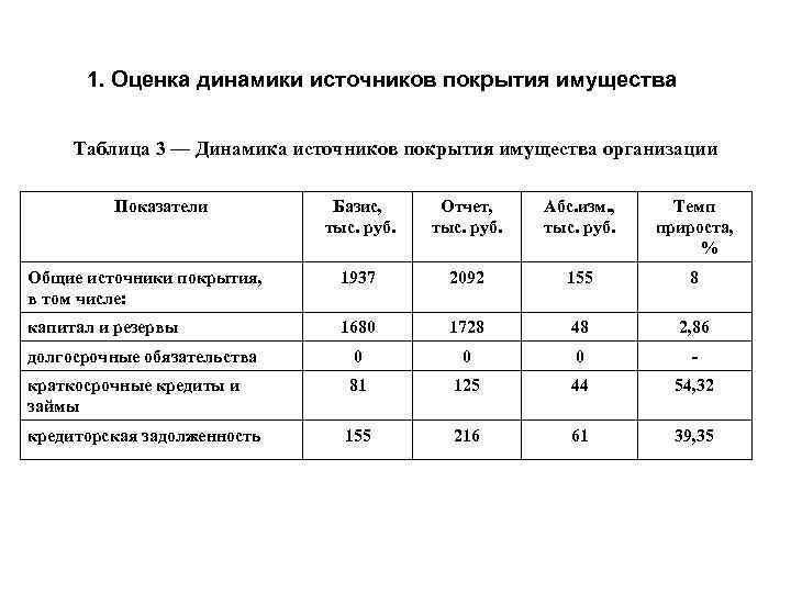 13 оценок. Таблица 1 - динамика источников покрытия имущества предприятия. Таблица динамики имущества. Оценка динамики имущества предприятия. Динамика источников имущества.