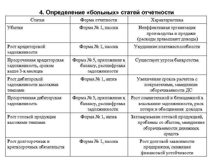 4. Определение «больных» статей отчетности Статьи Форма отчетности Характеристика Убытки Форма № 1, пассив