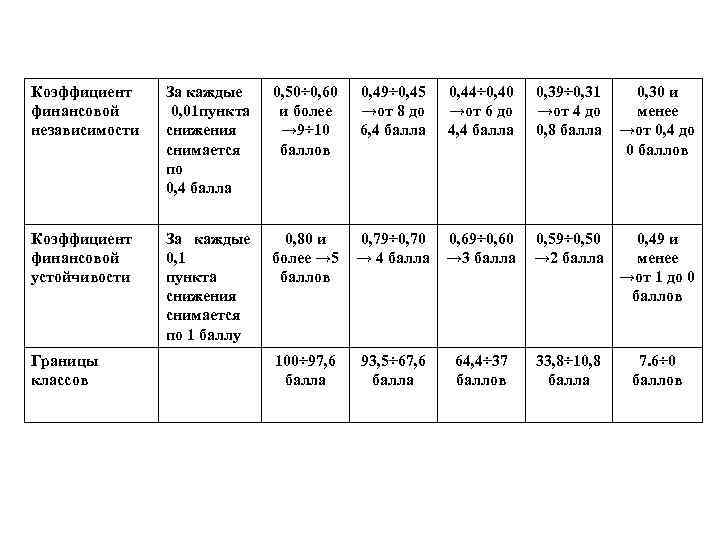 Коэффициент финансовой независимости За каждые 0, 01 пункта снижения снимается по 0, 4 балла