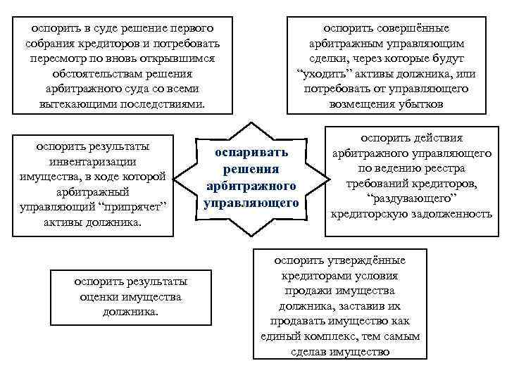 оспорить в суде решение первого собрания кредиторов и потребовать пересмотр по вновь открывшимся обстоятельствам