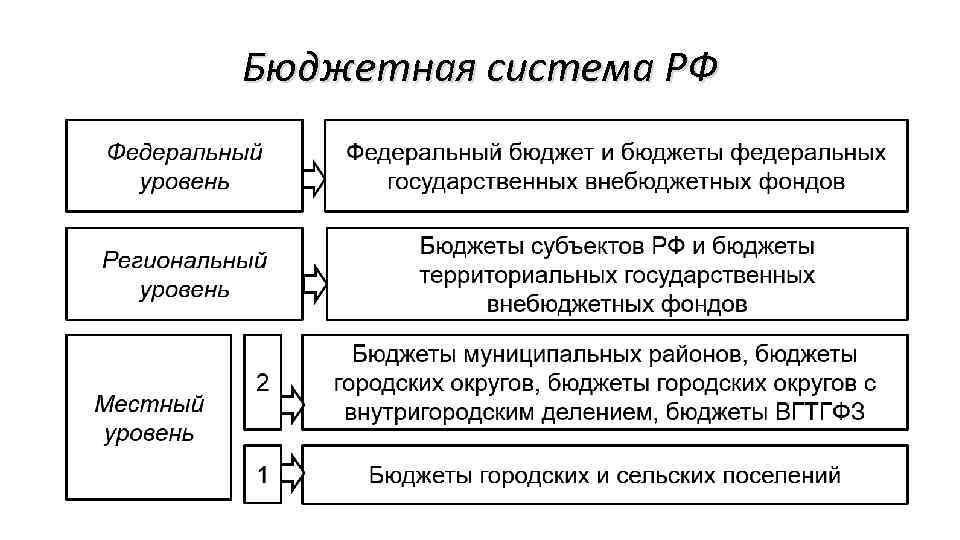 Презентация бюджетная система и бюджетное устройство