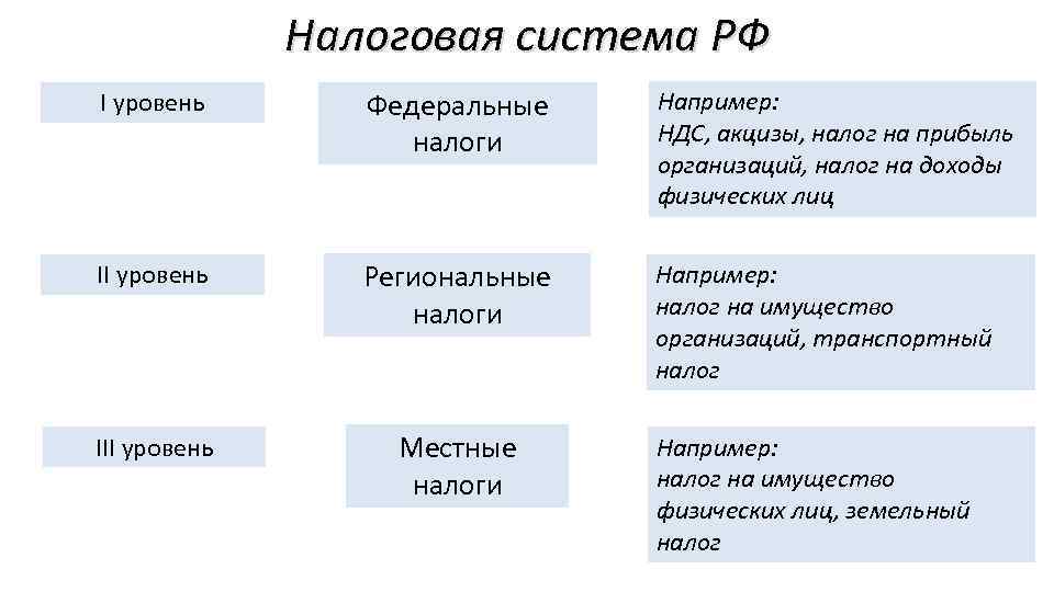 Налоговая система РФ I уровень Федеральные налоги Например: НДС, акцизы, налог на прибыль организаций,