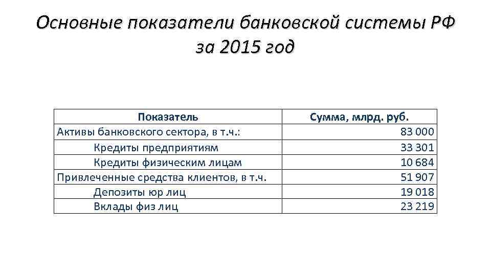 Основные показатели банковской системы РФ за 2015 год Показатель Активы банковского сектора, в т.