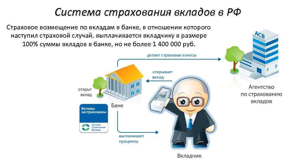 Система страхования вкладов в РФ Страховое возмещение по вкладам в банке, в отношении которого