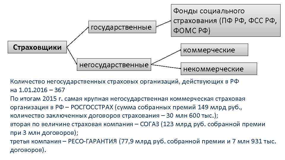 Негосударственные страховые организации. Фонды страховых организаций. Организация страхового фонда страховщика. Организационные формы страховых компаний презентация. Фонд государственного социального страхования СССР.