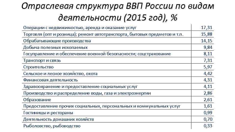 Отраслевая структура ВВП России по видам деятельности (2015 год), % Операции с недвижимостью, аренда