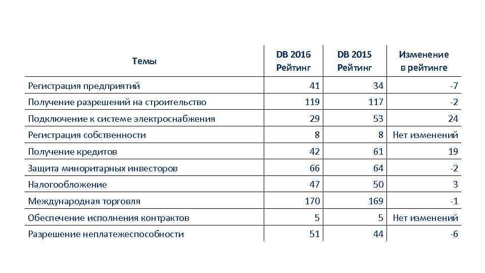 Темы Регистрация предприятий Получение разрешений на строительство Подключение к системе электроснабжения Регистрация собственности DB