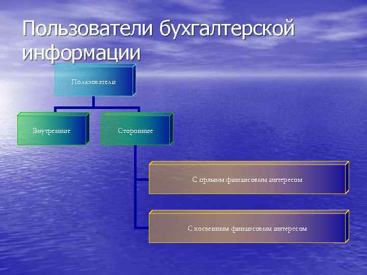 Пользователи бухгалтерской информации Пользователи Внутренние Сторонние С прямым финансовым интересом С косвенным финансовым интересом