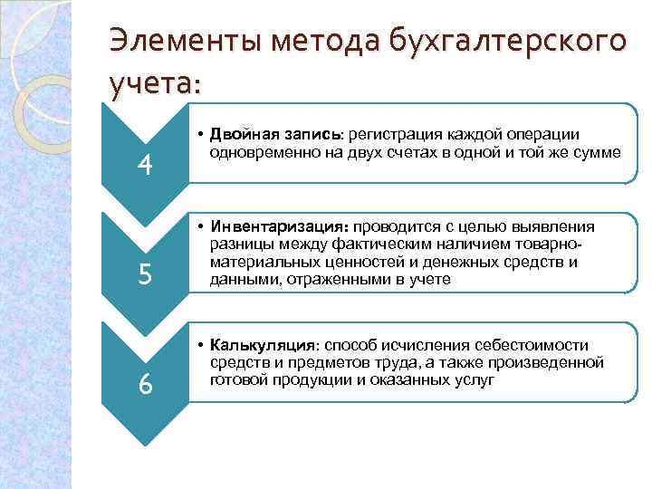 Элементы метода бухгалтерского учета: 4 5 6 • Двойная запись: регистрация каждой операции одновременно