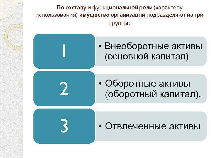 По составу и функциональной роли (характеру использования) имущество организации подразделяют на три группы: 1