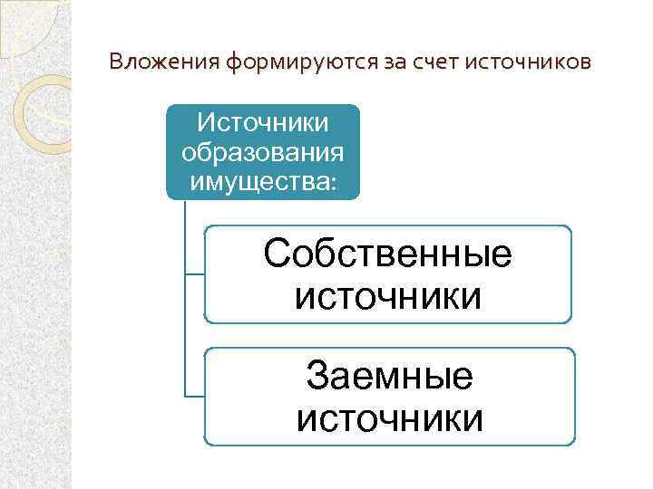 Вложения формируются за счет источников Источники образования имущества: Собственные источники Заемные источники 