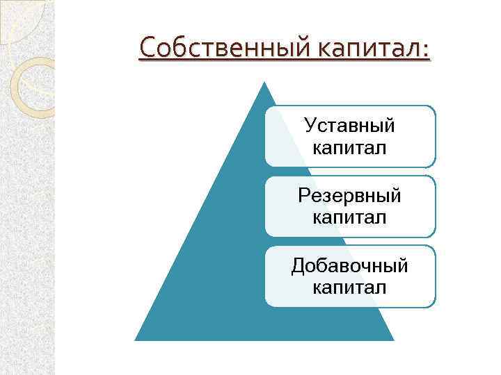 Собственный капитал: Уставный капитал Резервный капитал Добавочный капитал 