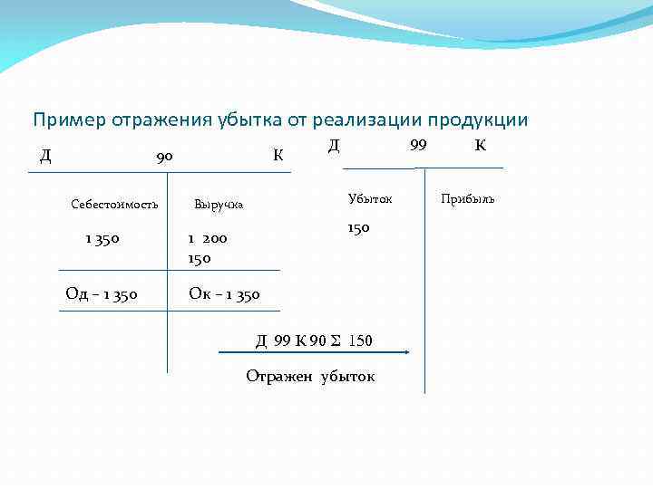 Пример отражения убытка от реализации продукции Д 90 Себестоимость 1 350 Од – 1