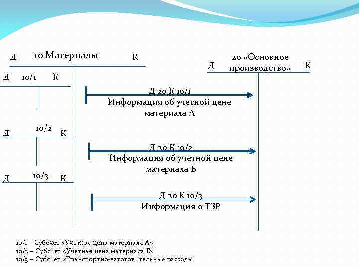 Д Д 10 Материалы 10/1 К Д К 20 «Основное производство» Д 20 К