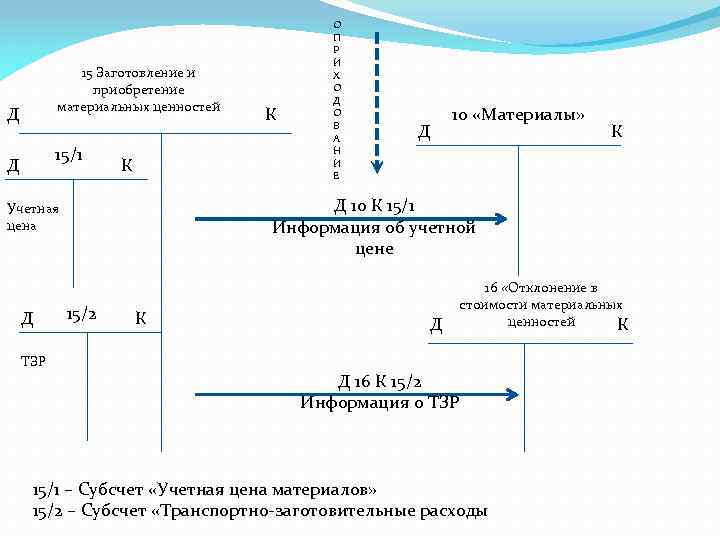 15 Заготовление и приобретение материальных ценностей Д 15/1 Д К ТЗР Д 10 «Материалы»