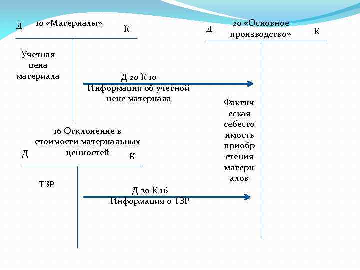 Д 10 «Материалы» Учетная цена материала К Д 20 К 10 Информация об учетной